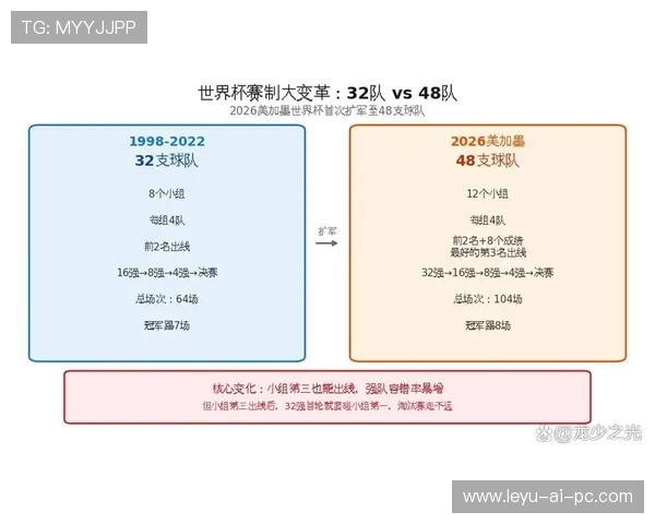 2026世界杯最新48队赛制规则详解